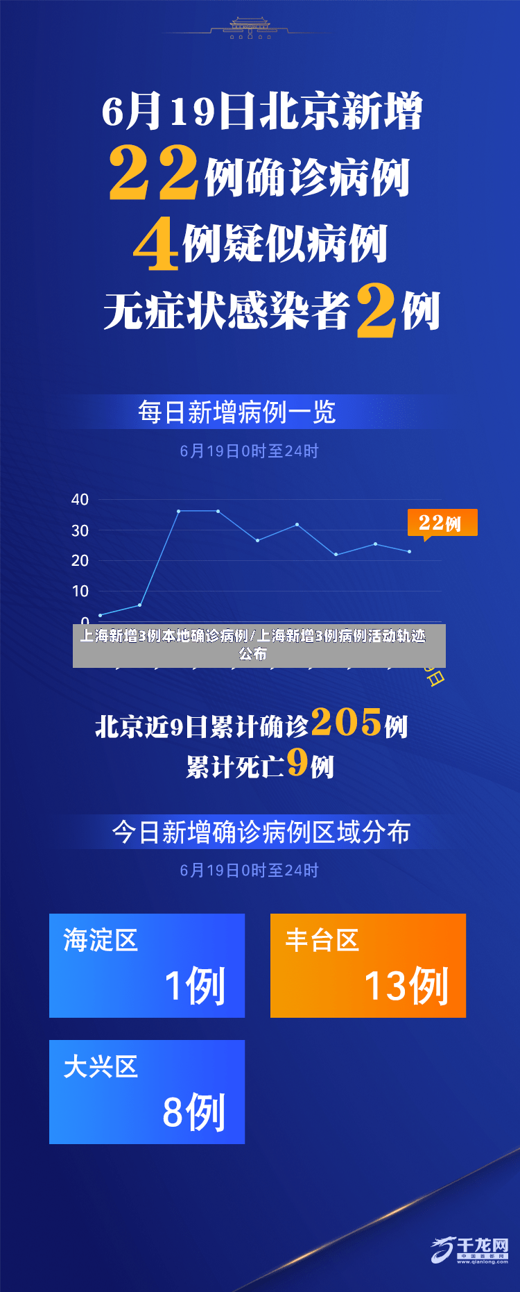 上海新增3例本地确诊病例/上海新增3例病例活动轨迹公布