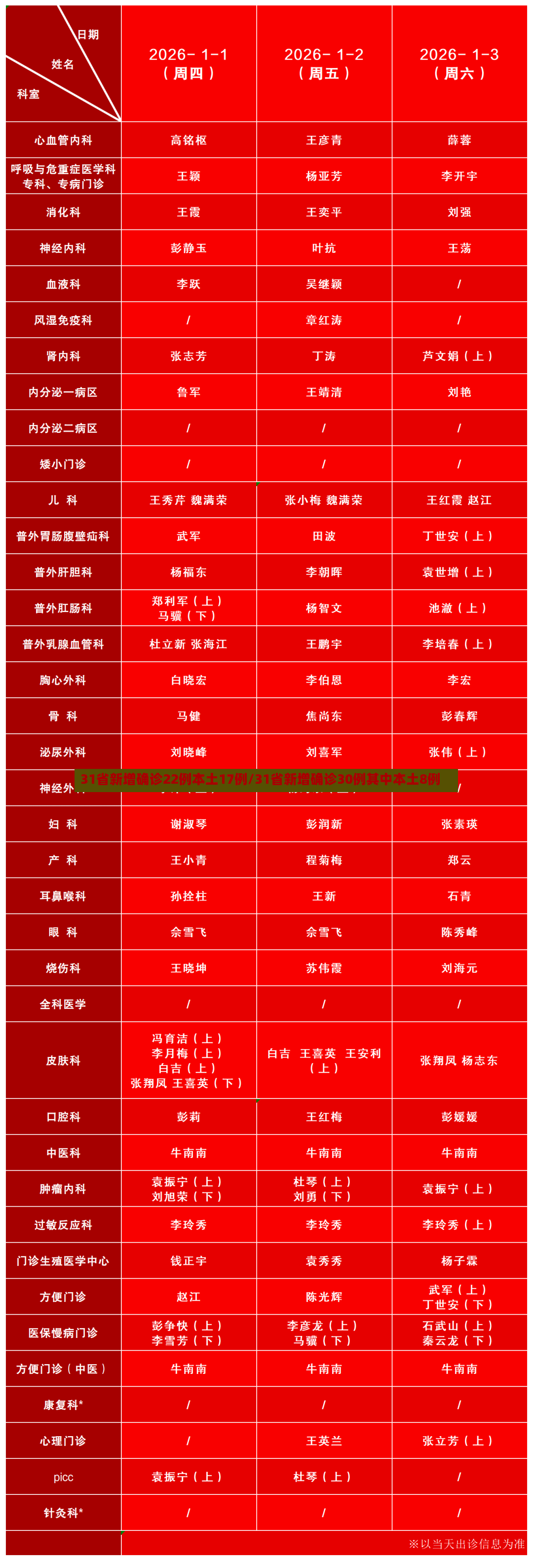 31省新增确诊22例本土17例/31省新增确诊30例其中本土8例-第2张图片
