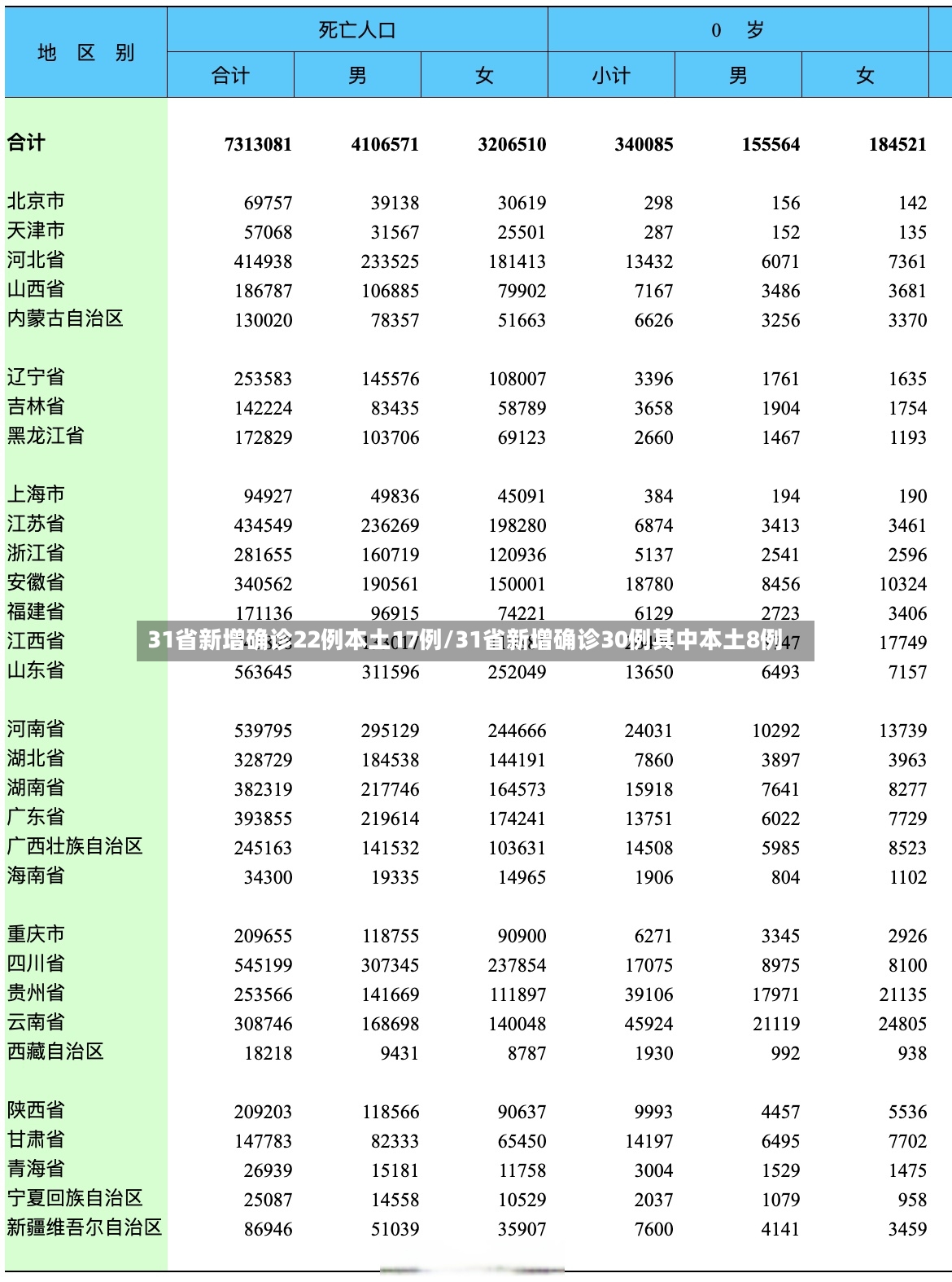 31省新增确诊22例本土17例/31省新增确诊30例其中本土8例