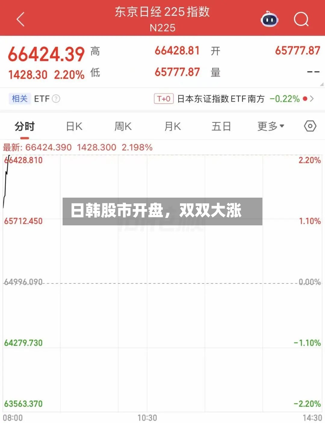 日韩股市开盘	，双双大涨-第2张图片