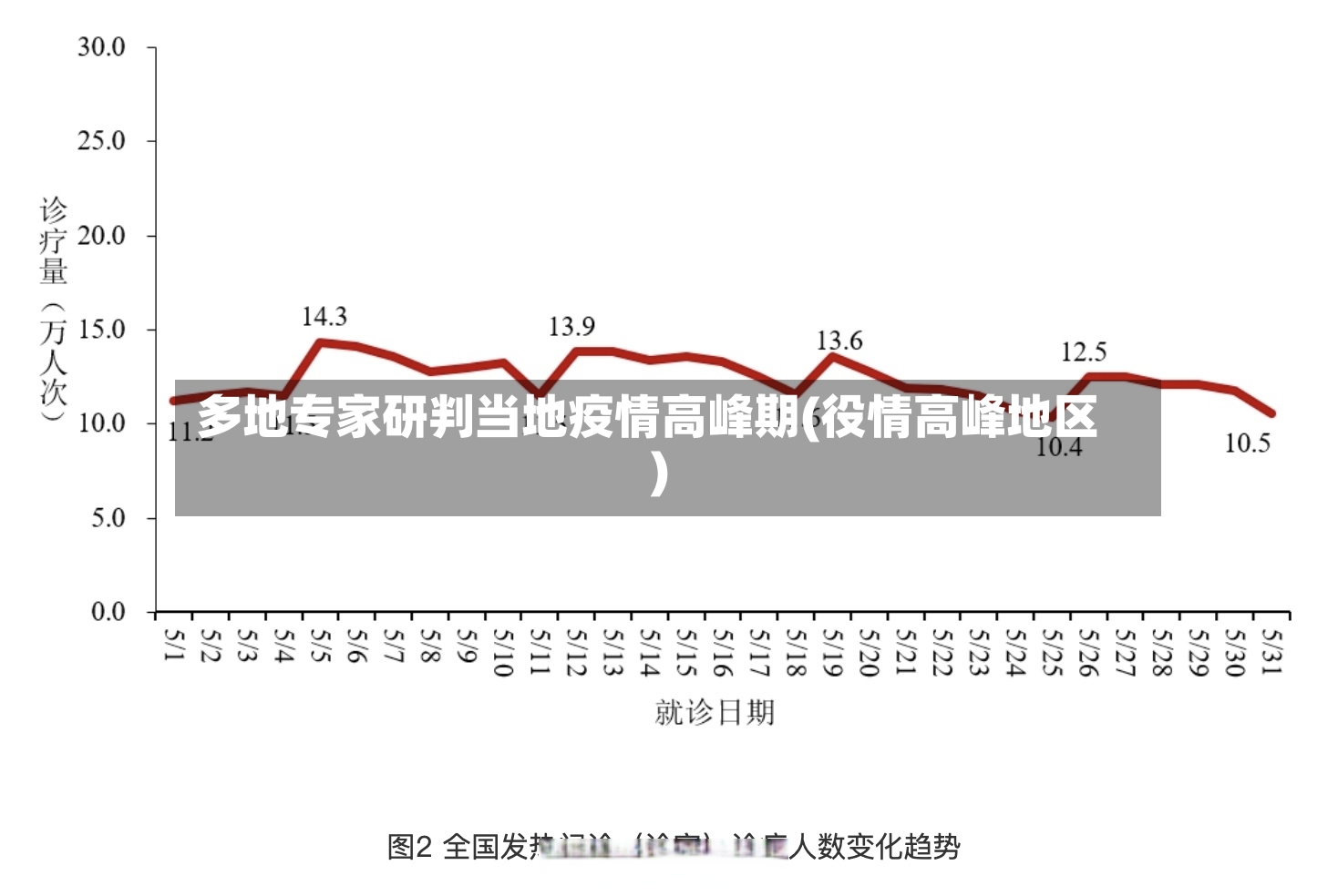多地专家研判当地疫情高峰期(役情高峰地区)-第2张图片