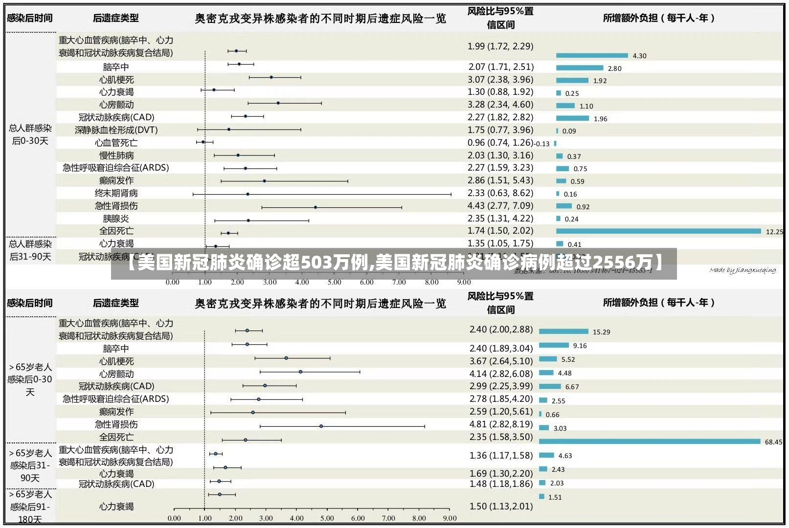 【美国新冠肺炎确诊超503万例,美国新冠肺炎确诊病例超过2556万】-第2张图片