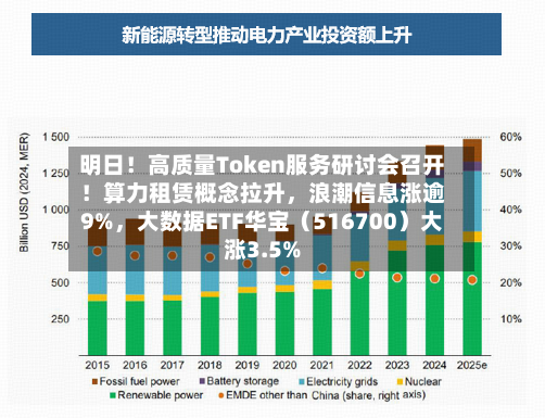 明日！高质量Token服务研讨会召开！算力租赁概念拉升，浪潮信息涨逾9%，大数据ETF华宝（516700）大涨3.5%-第3张图片