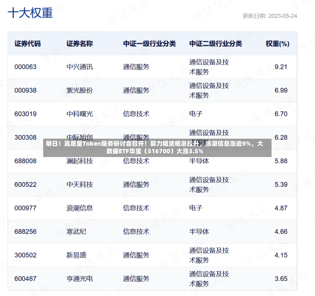明日！高质量Token服务研讨会召开！算力租赁概念拉升，浪潮信息涨逾9%，大数据ETF华宝（516700）大涨3.5%