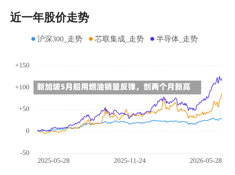 新加坡5月船用燃油销量反弹，创两个月新高