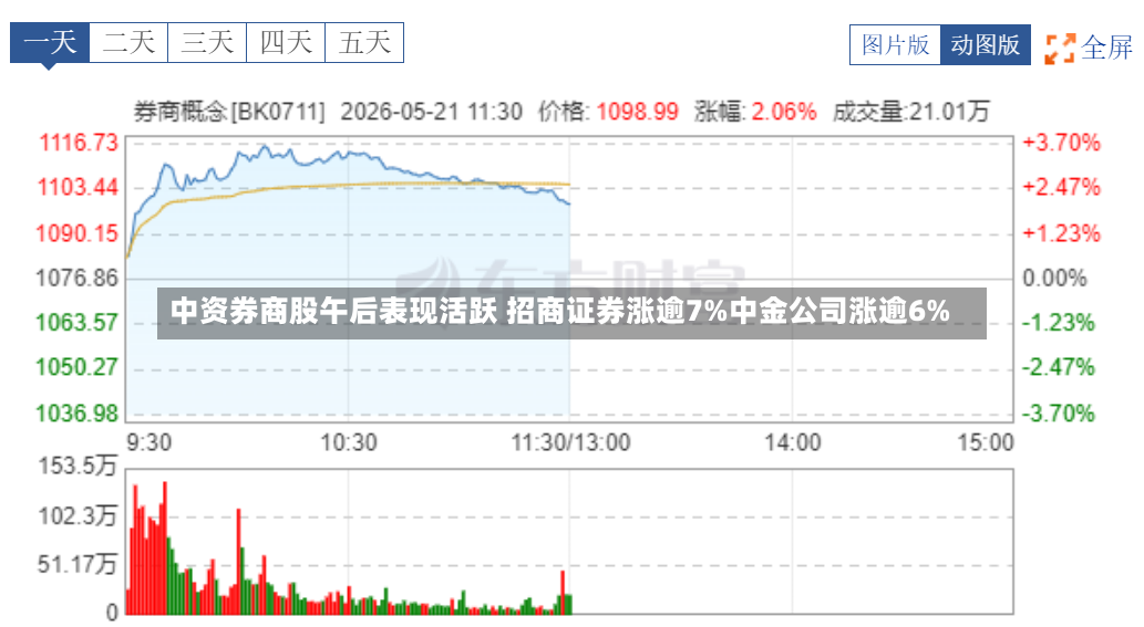 中资券商股午后表现活跃 招商证券涨逾7%中金公司涨逾6%