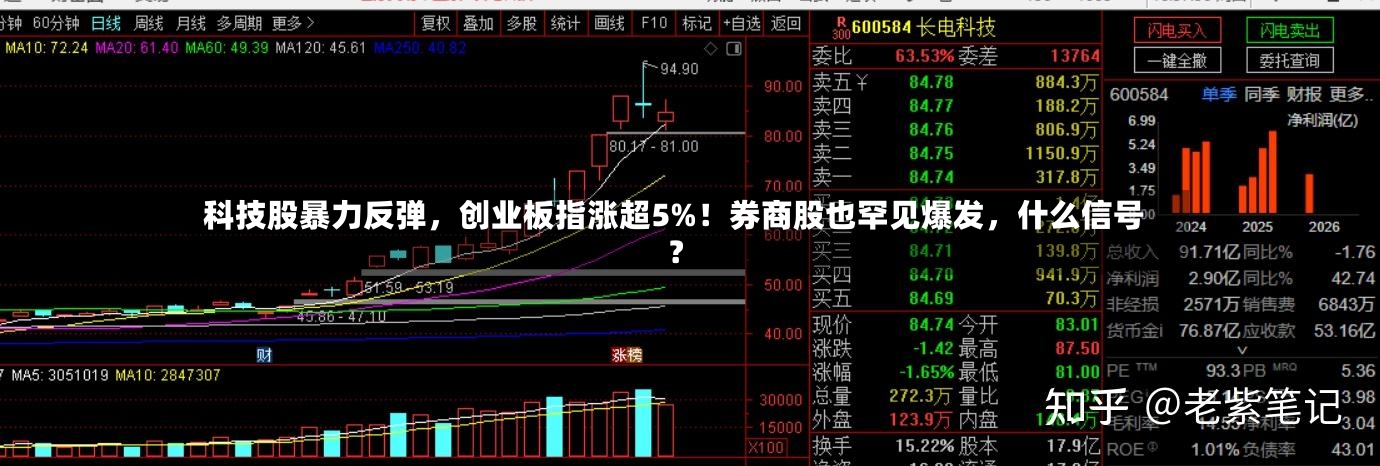 科技股暴力反弹，创业板指涨超5%！券商股也罕见爆发，什么信号？-第3张图片