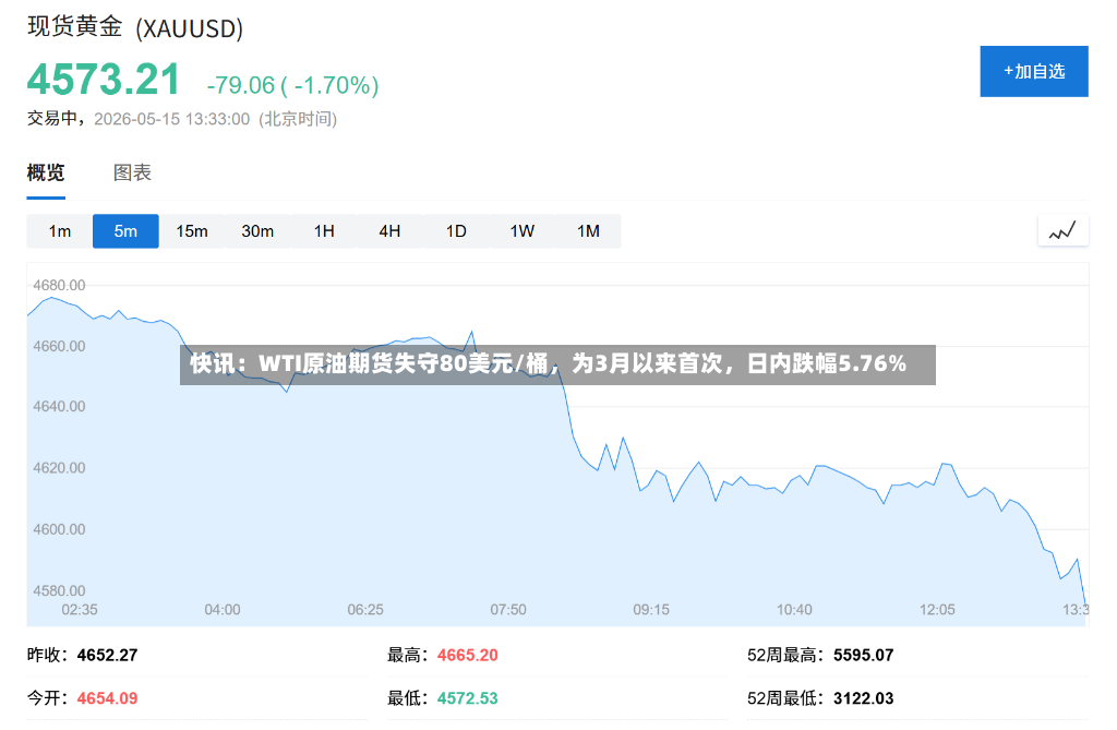 快讯：WTI原油期货失守80美元/桶，为3月以来首次，日内跌幅5.76%-第2张图片