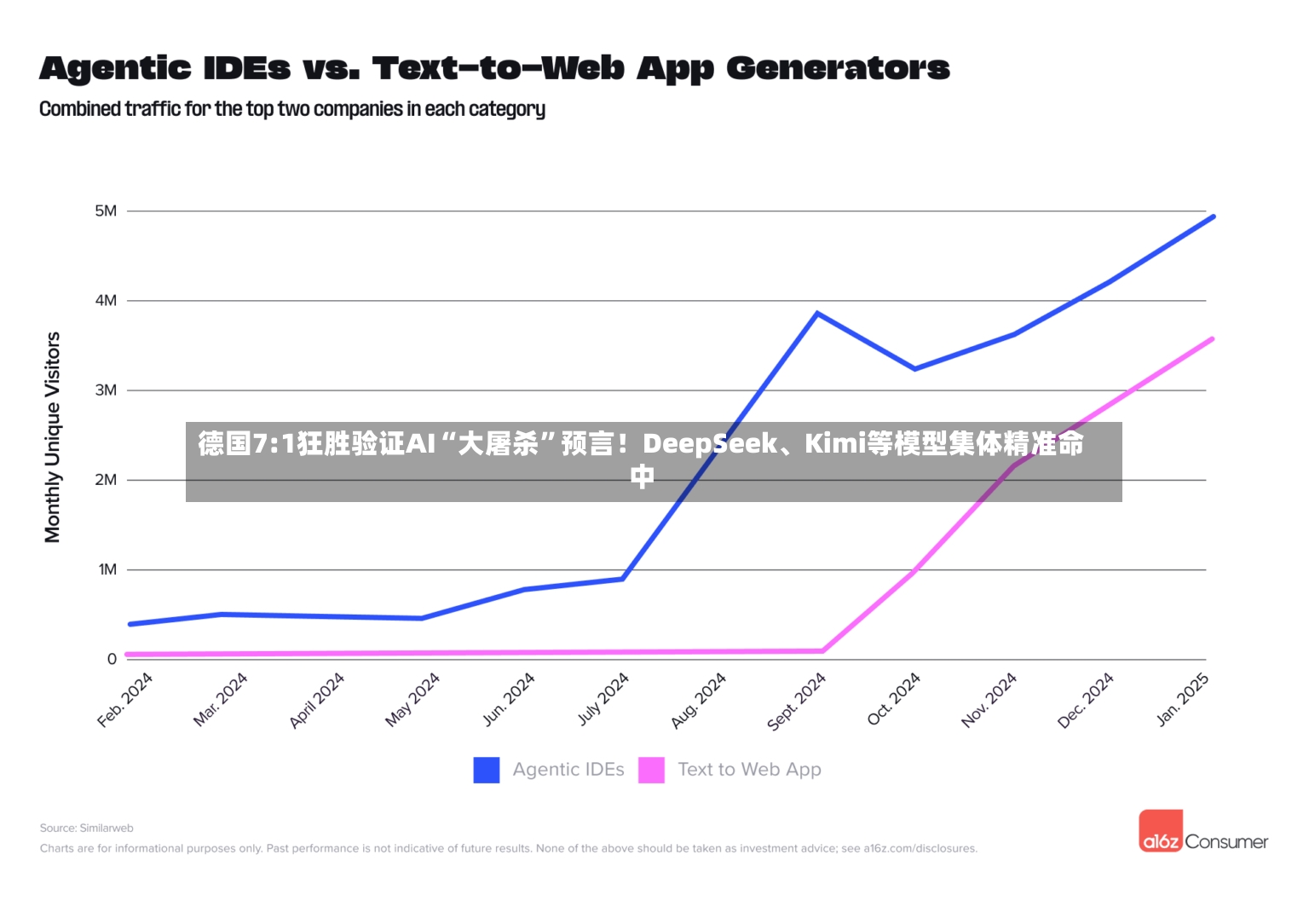 德国7:1狂胜验证AI“大屠杀”预言！DeepSeek、Kimi等模型集体精准命中-第3张图片