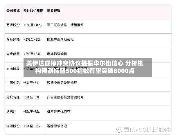 美伊达成停冲突协议提振华尔街信心 分析机构预测标普500指数有望突破8000点