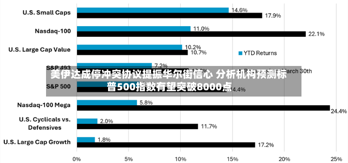 美伊达成停冲突协议提振华尔街信心 分析机构预测标普500指数有望突破8000点-第3张图片