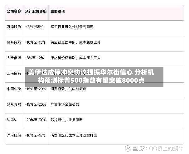 美伊达成停冲突协议提振华尔街信心 分析机构预测标普500指数有望突破8000点-第2张图片