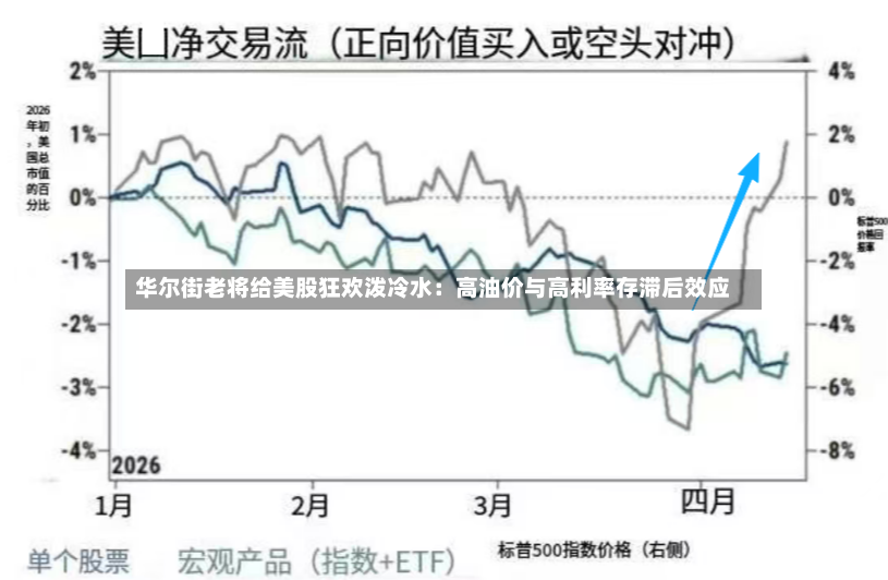 华尔街老将给美股狂欢泼冷水：高油价与高利率存滞后效应-第2张图片
