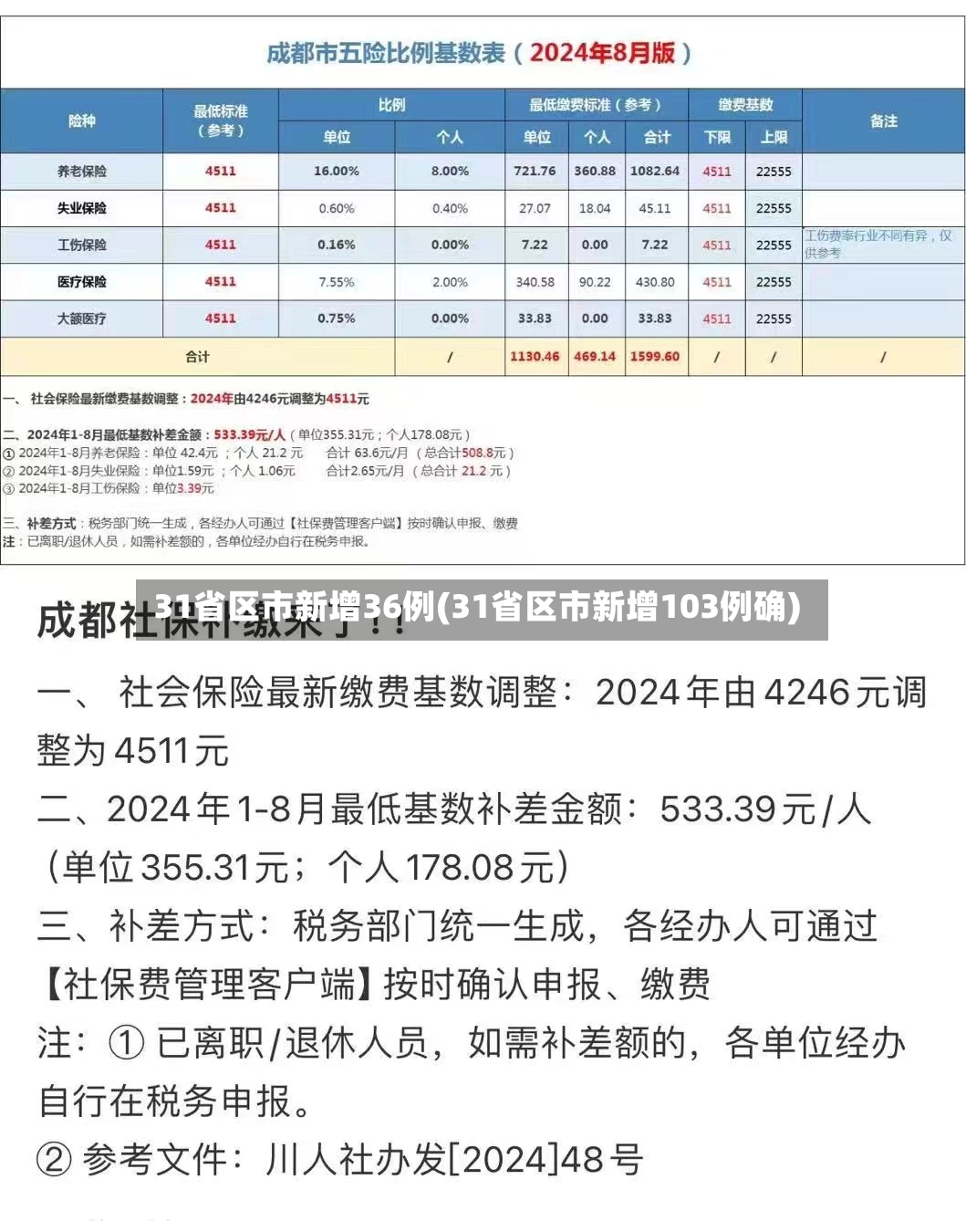 31省区市新增36例(31省区市新增103例确)