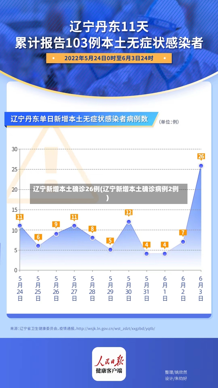 辽宁新增本土确诊26例(辽宁新增本土确诊病例2例)-第2张图片