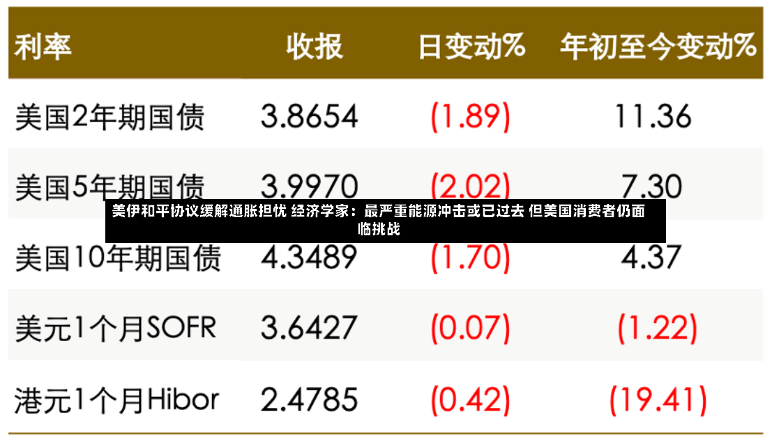 美伊和平协议缓解通胀担忧 经济学家：最严重能源冲击或已过去 但美国消费者仍面临挑战