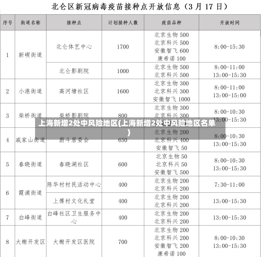 上海新增2处中风险地区(上海新增2处中风险地区名单)
