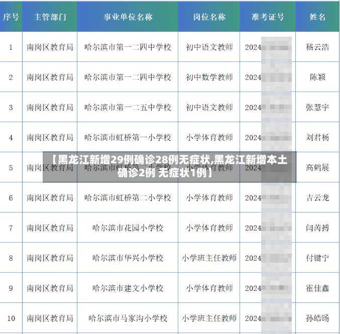【黑龙江新增29例确诊28例无症状,黑龙江新增本土确诊2例 无症状1例】