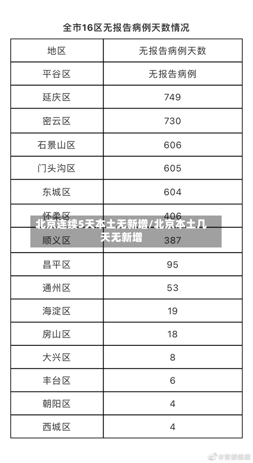 北京连续5天本土无新增/北京本土几天无新增