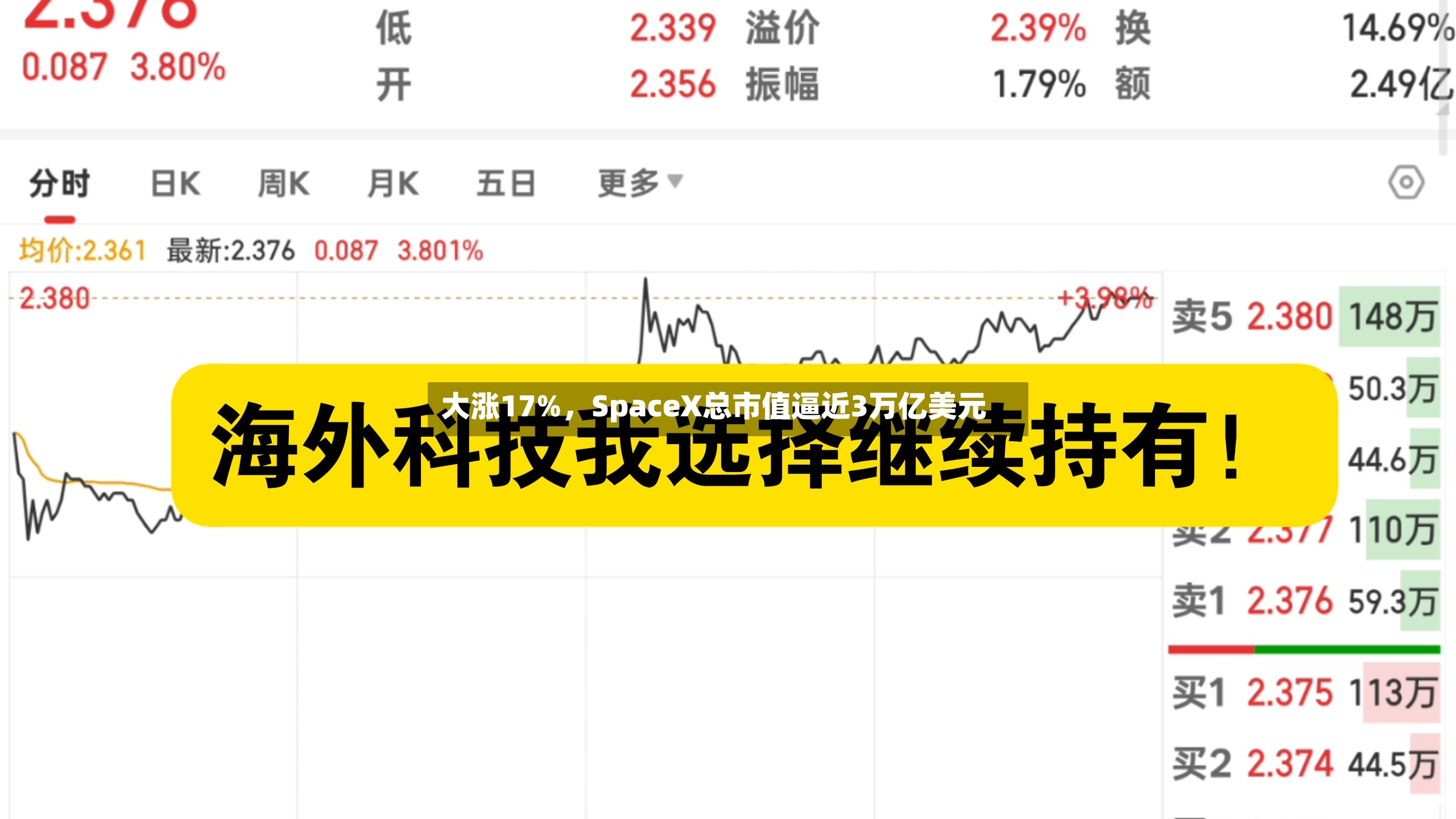 大涨17%，SpaceX总市值逼近3万亿美元-第2张图片