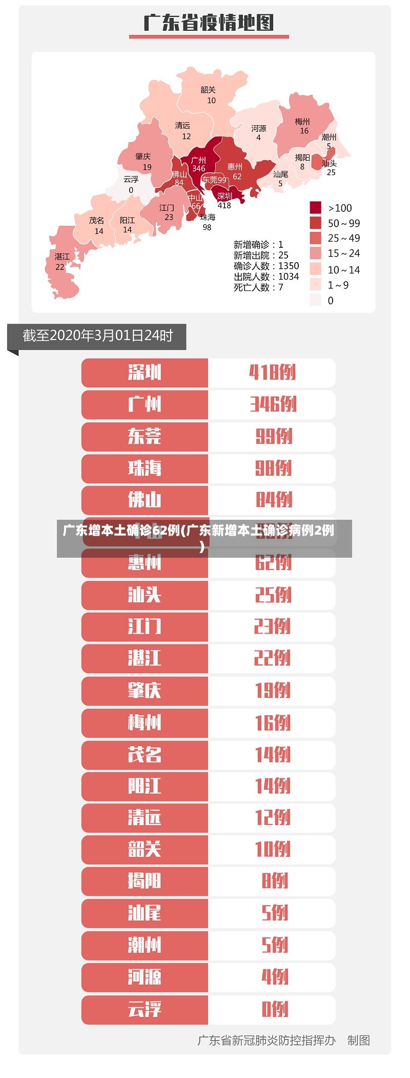 广东增本土确诊62例(广东新增本土确诊病例2例)
