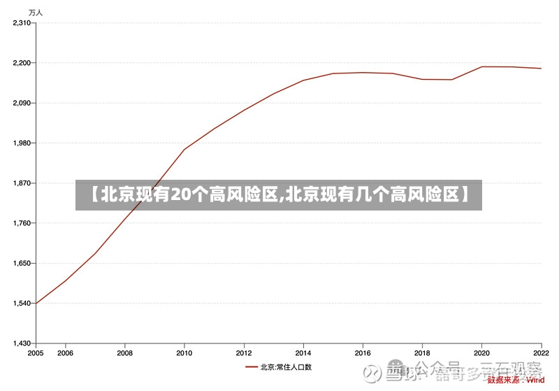 【北京现有20个高风险区,北京现有几个高风险区】