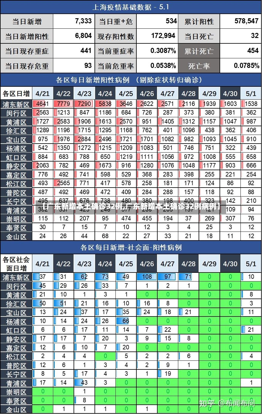 【广东新增本土确诊32例,广东新增本土确诊32例病例】-第2张图片