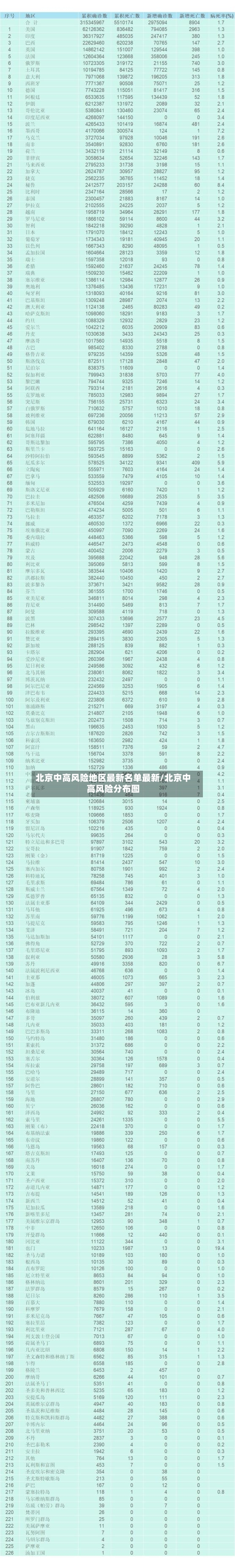 北京中高风险地区最新名单最新/北京中高风险分布图