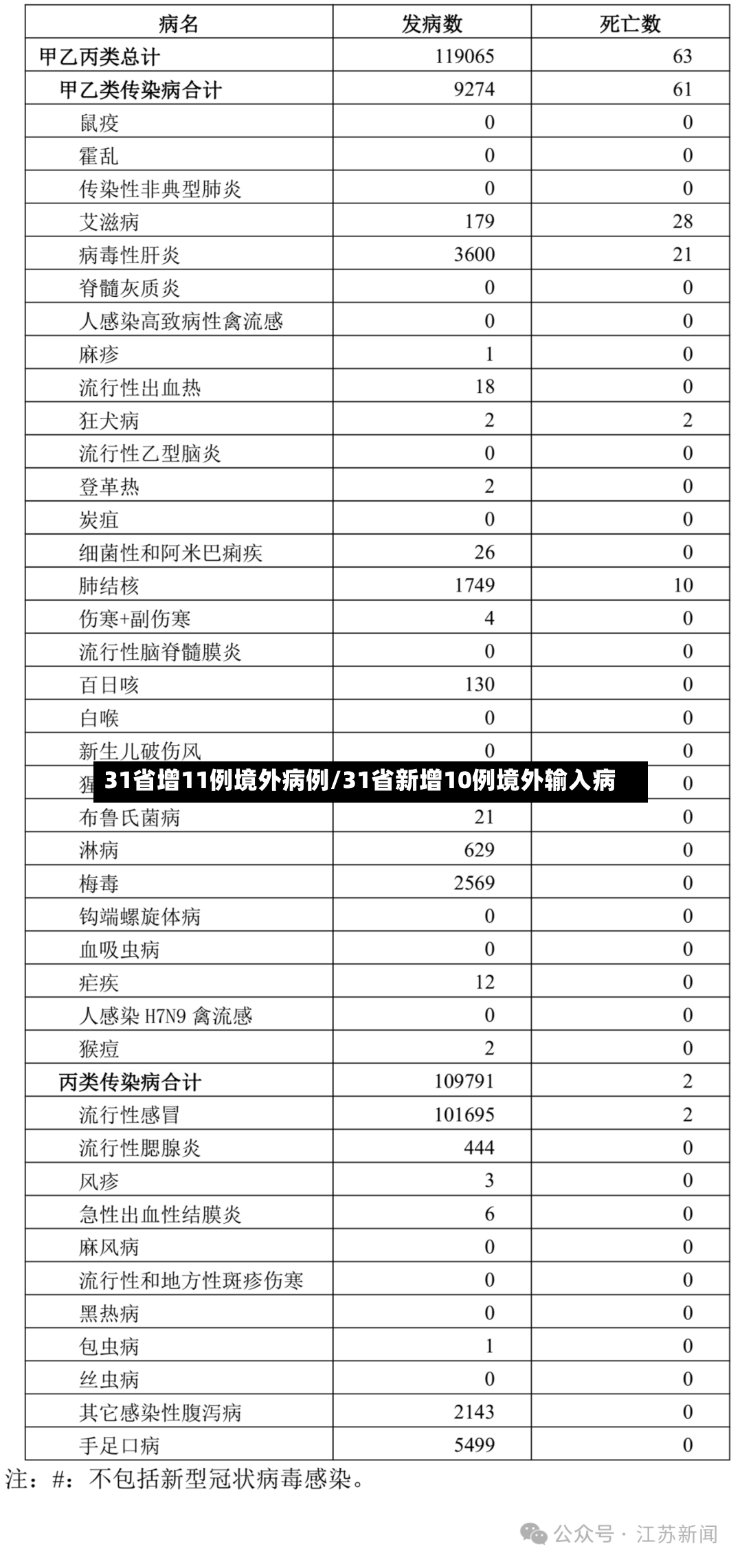 31省增11例境外病例/31省新增10例境外输入病