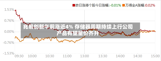 兆易创新午前涨近4% 存储器周期持续上行公司产品有望量价齐升