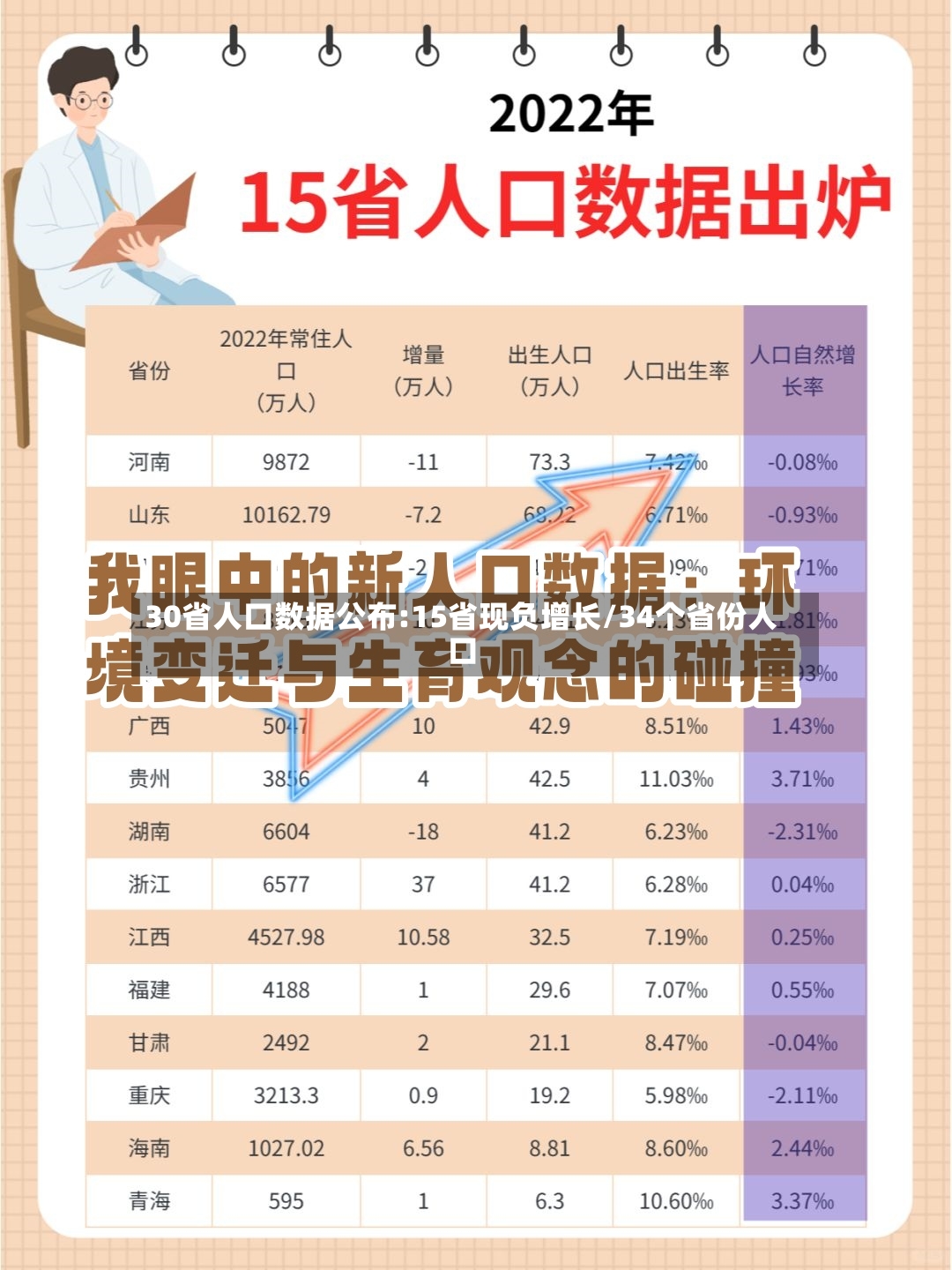 30省人口数据公布:15省现负增长/34个省份人口-第3张图片