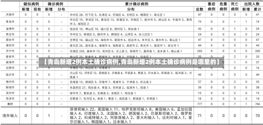 【青岛新增2例本土确诊病例,青岛新增2例本土确诊病例是哪里的】