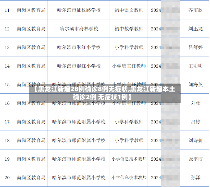 【黑龙江新增28例确诊8例无症状,黑龙江新增本土确诊2例 无症状1例】-第3张图片