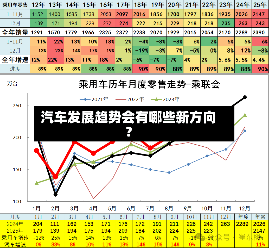 汽车发展趋势会有哪些新方向?-第2张图片