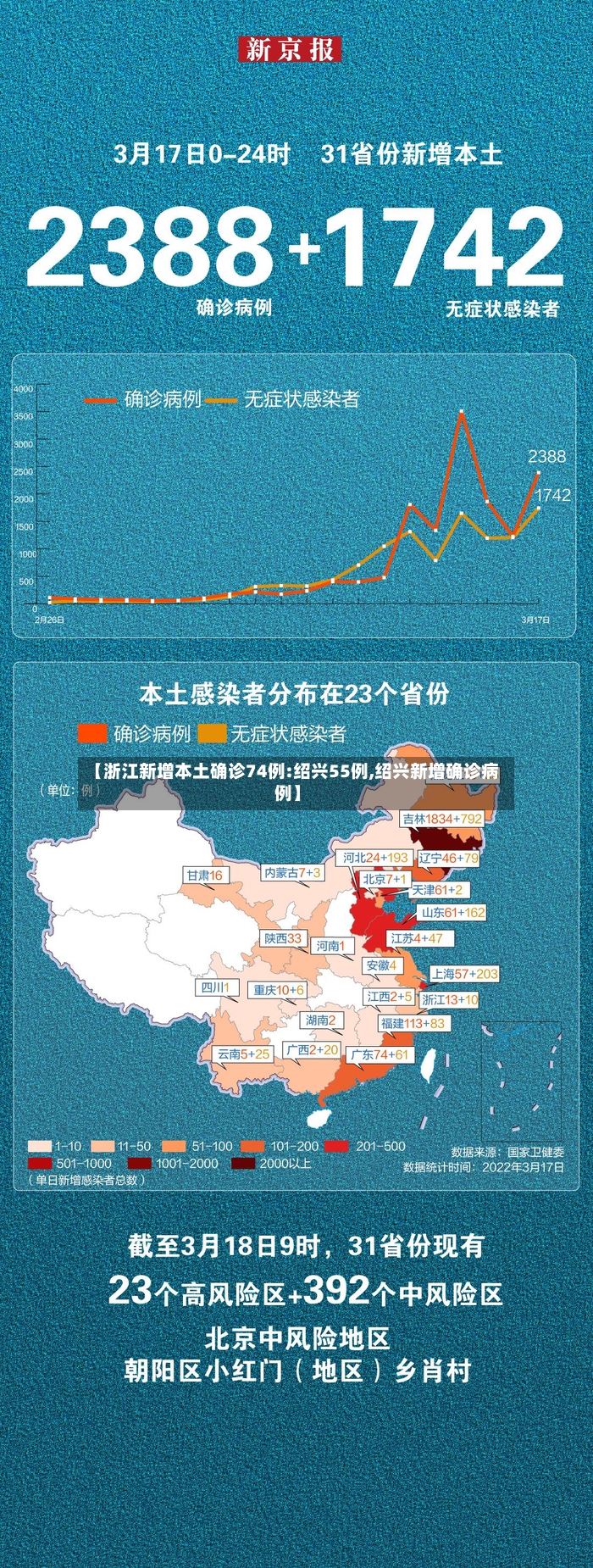 【浙江新增本土确诊74例:绍兴55例,绍兴新增确诊病例】
