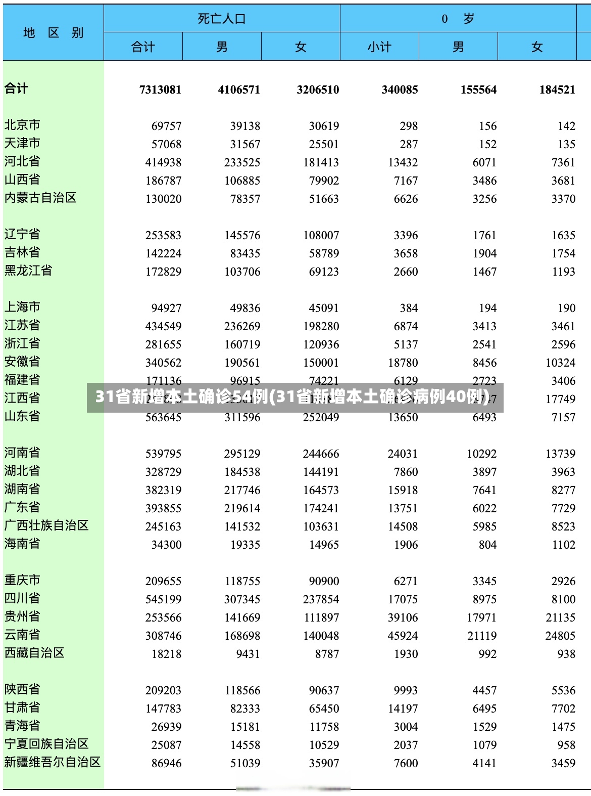 31省新增本土确诊54例(31省新增本土确诊病例40例)