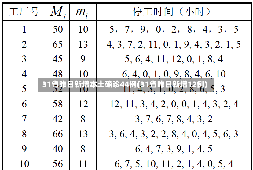 31省昨日新增本土确诊44例(31省昨日新增12例)