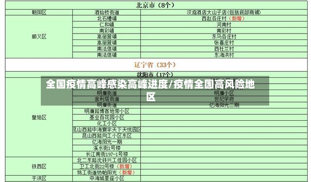 全国疫情高峰感染高峰进度/疫情全国高风险地区