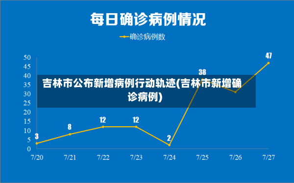吉林市公布新增病例行动轨迹(吉林市新增确诊病例)
