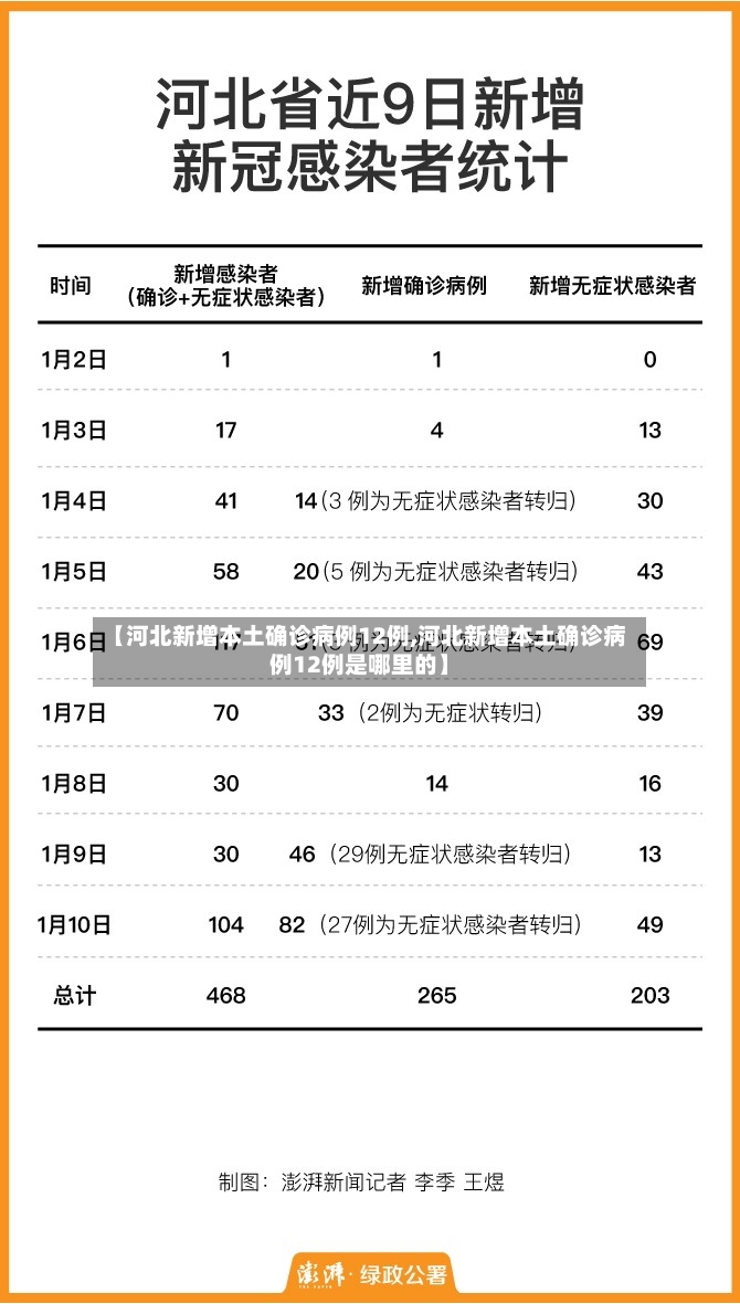 【河北新增本土确诊病例12例,河北新增本土确诊病例12例是哪里的】-第3张图片