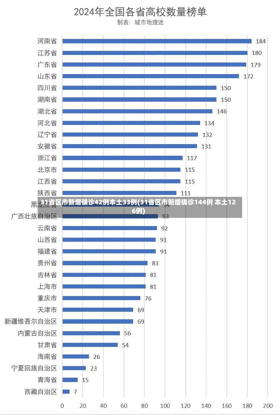 31省区市新增确诊42例本土33例(31省区市新增确诊144例 本土126例)