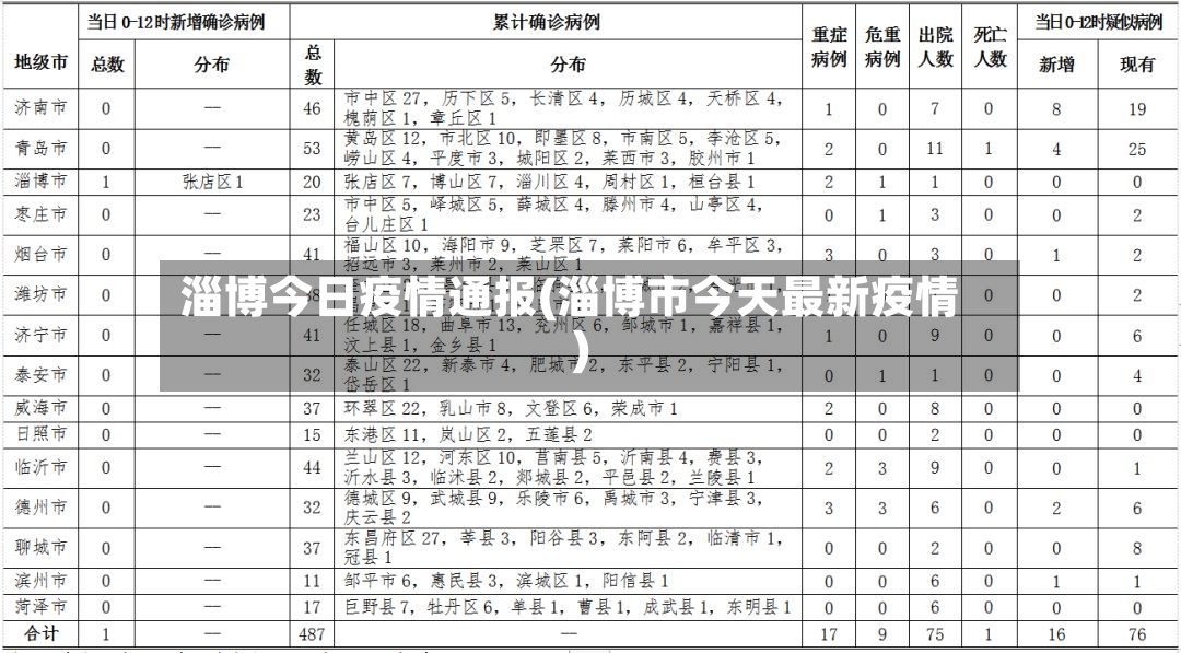 淄博今日疫情通报(淄博市今天最新疫情)