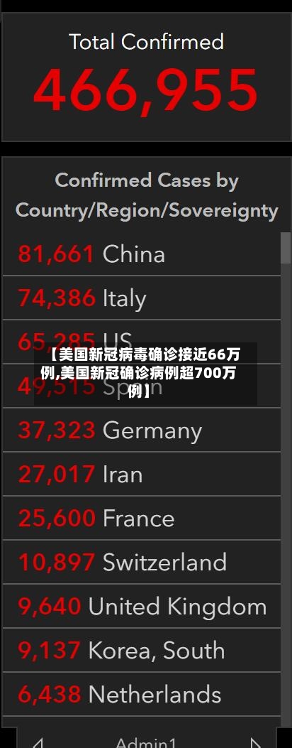 【美国新冠病毒确诊接近66万例,美国新冠确诊病例超700万例】