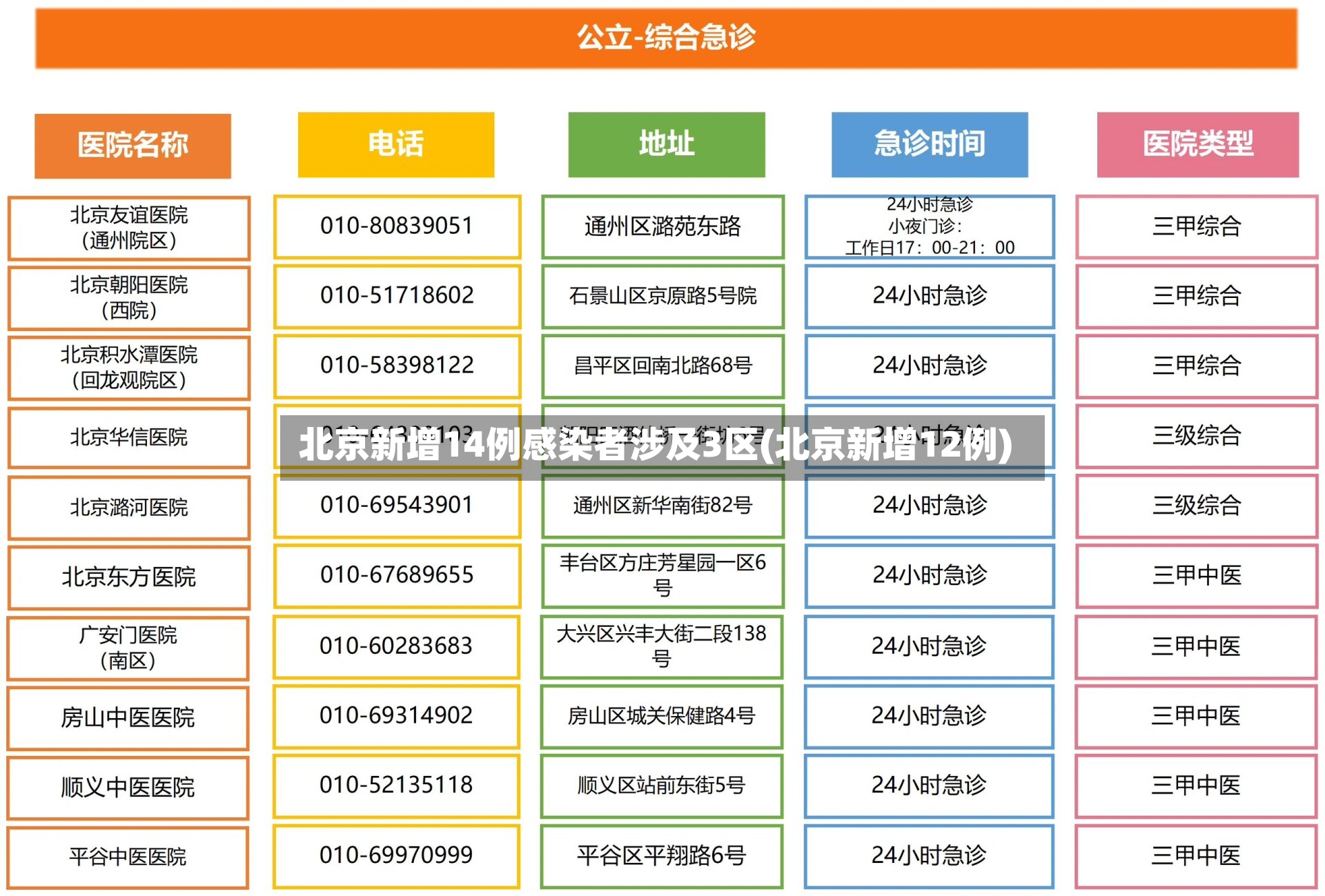 北京新增14例感染者涉及3区(北京新增12例)