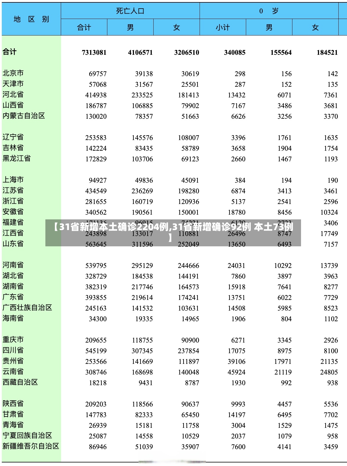 【31省新增本土确诊2204例,31省新增确诊92例 本土73例】