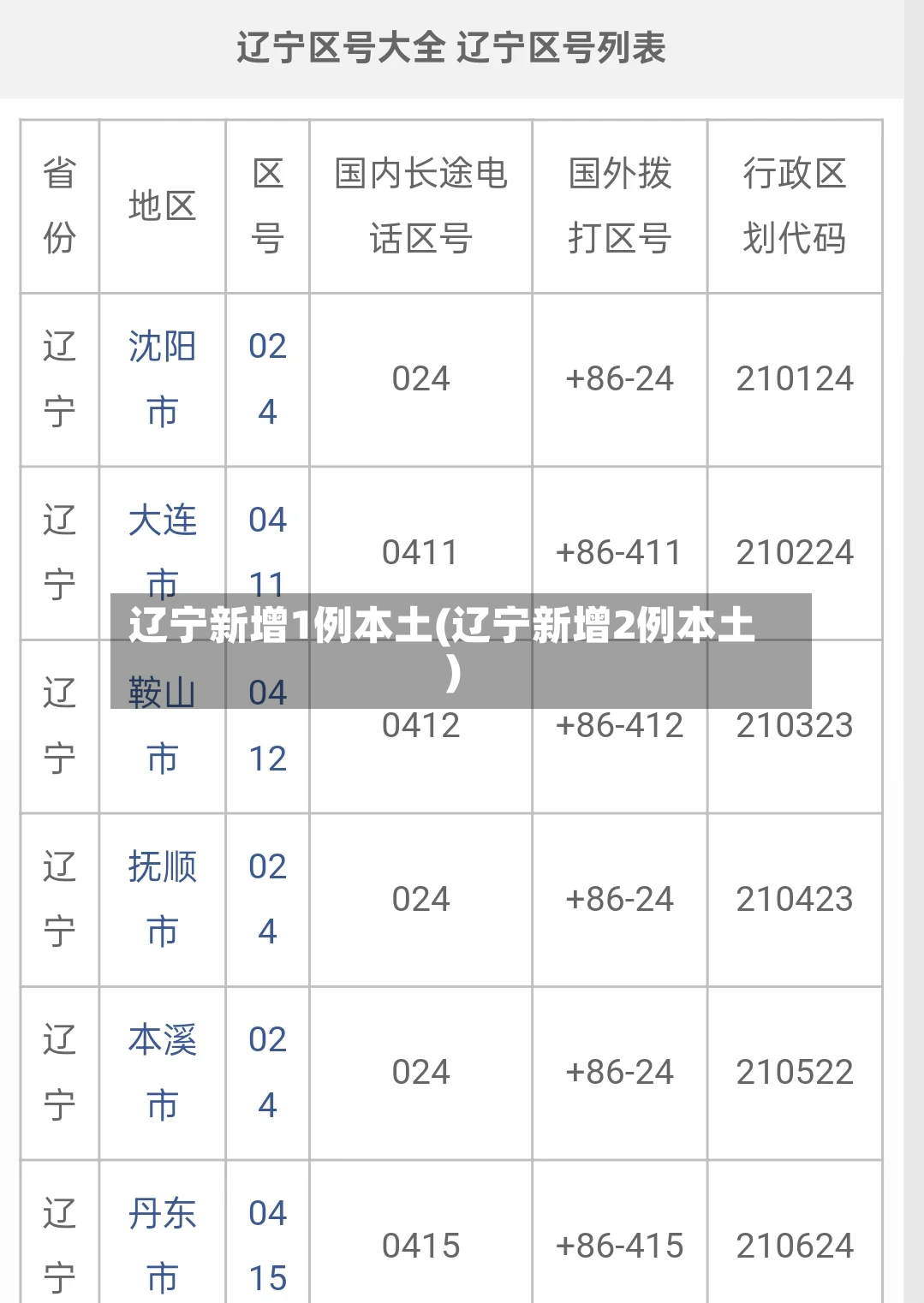 辽宁新增1例本土(辽宁新增2例本土)-第2张图片