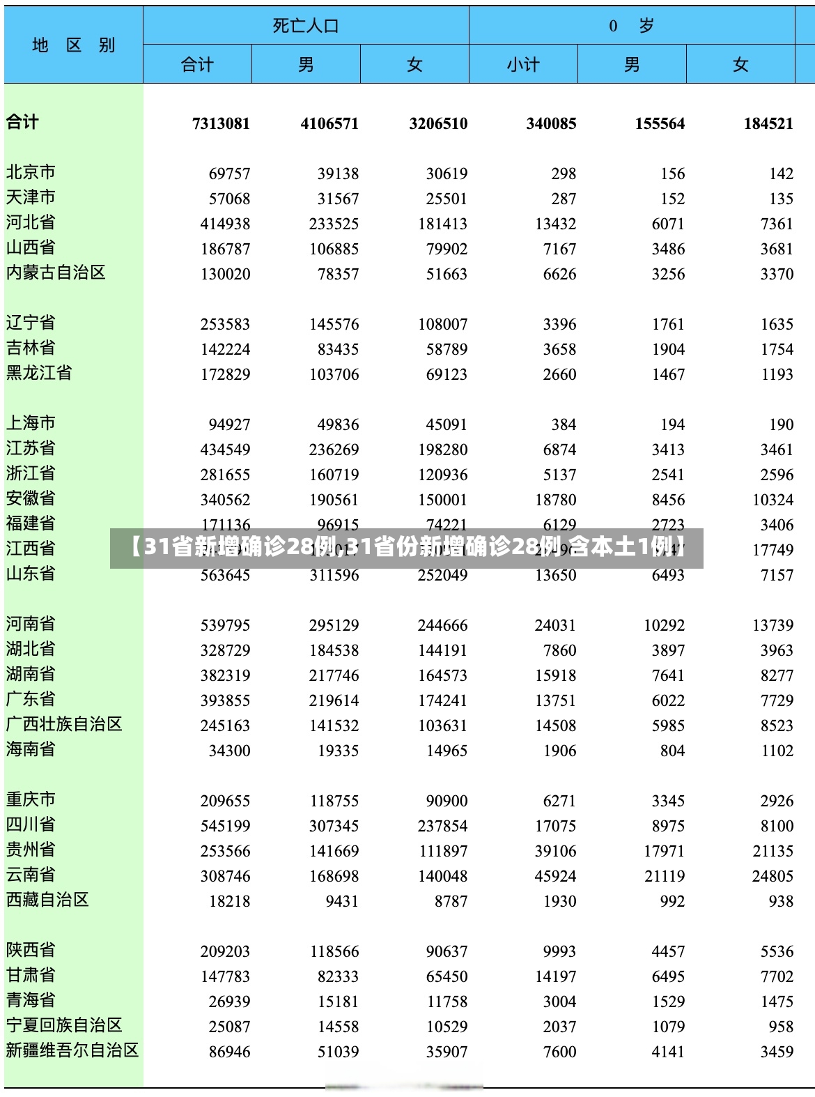 【31省新增确诊28例,31省份新增确诊28例 含本土1例】