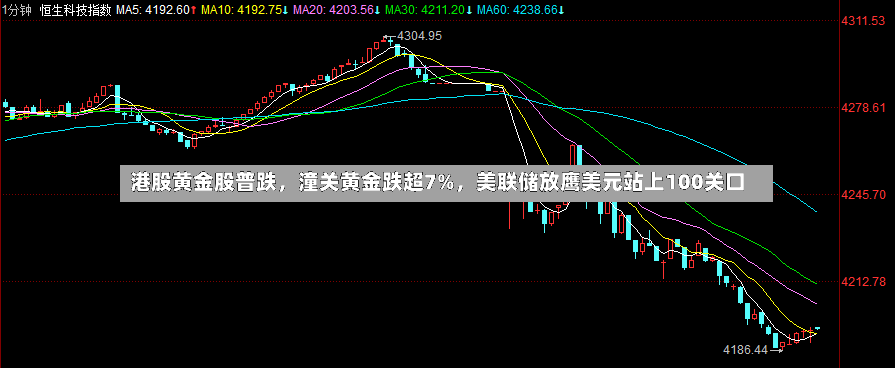 港股黄金股普跌，潼关黄金跌超7%，美联储放鹰美元站上100关口