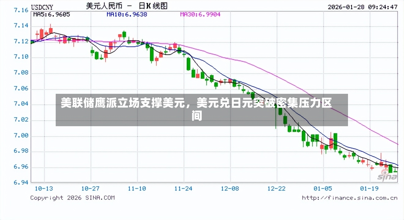 美联储鹰派立场支撑美元	，美元兑日元突破密集压力区间-第3张图片