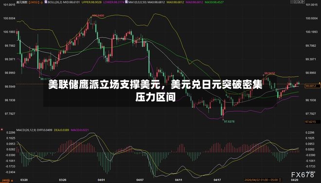 美联储鹰派立场支撑美元	，美元兑日元突破密集压力区间-第2张图片